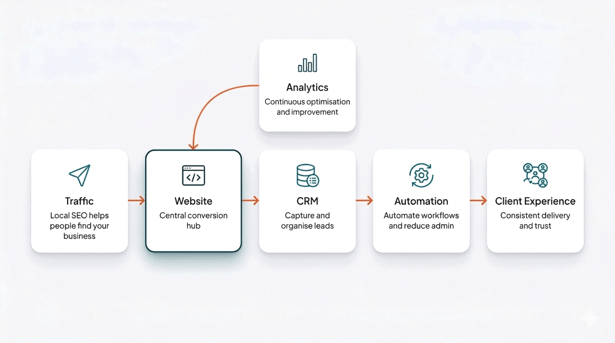 Digital Growth System SEO Website CRM Automation Client Experience Analytics Diagram SEO Website CRM AI Automation Client Experience Analytics Diagram